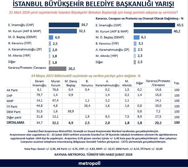 Seçime günler kala İstanbul’da yarış iyice kızıştı! Son anket tüm planları altüst etti 9